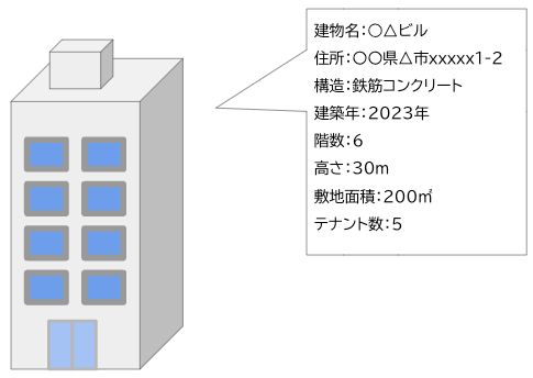 An illustration of the attributes (information) a feature holds. A building feature is linked to information such as its name and address (created by the editorial team)