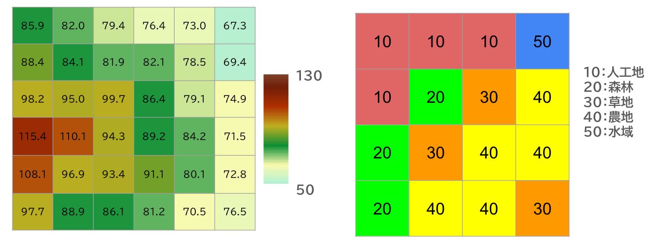 Examples of the values a raster stores. (Left) To represent elevation, the raster stores actual elevation values. (Right) To represent land use, it stores numeric codes.