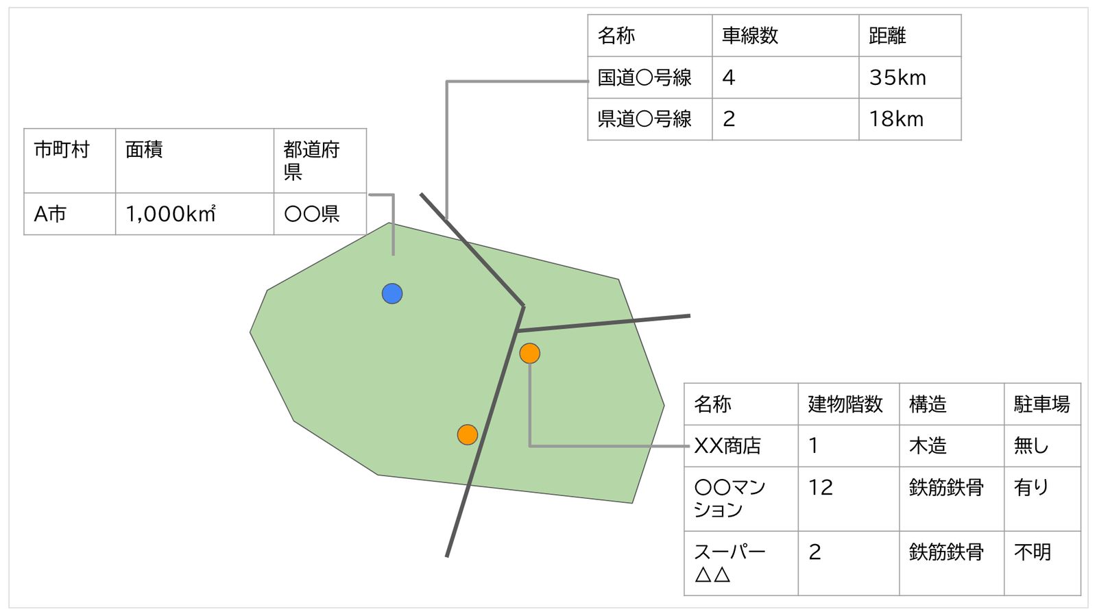 Examples of the information (attributes) that geographic data holds