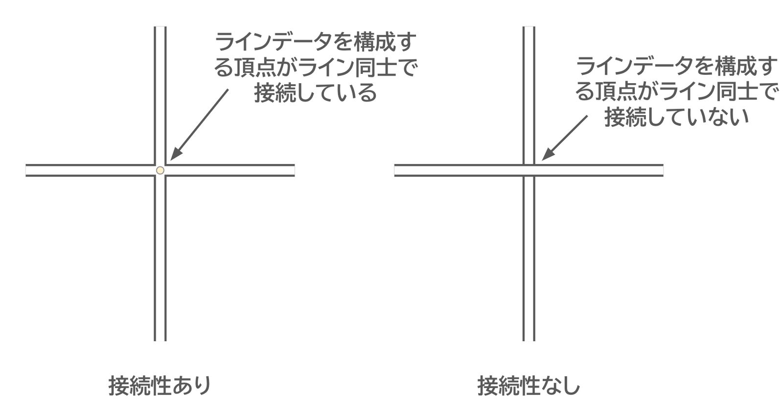 In the left figure, the line vertices are connected at the crossing. In the right figure, the line vertices are not connected at the crossing.