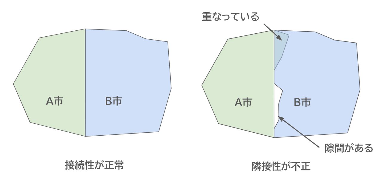 In the left figure, the polygon boundaries of City A and City B touch. In the right figure, the boundaries overlap or have a gap, which is impossible in reality.