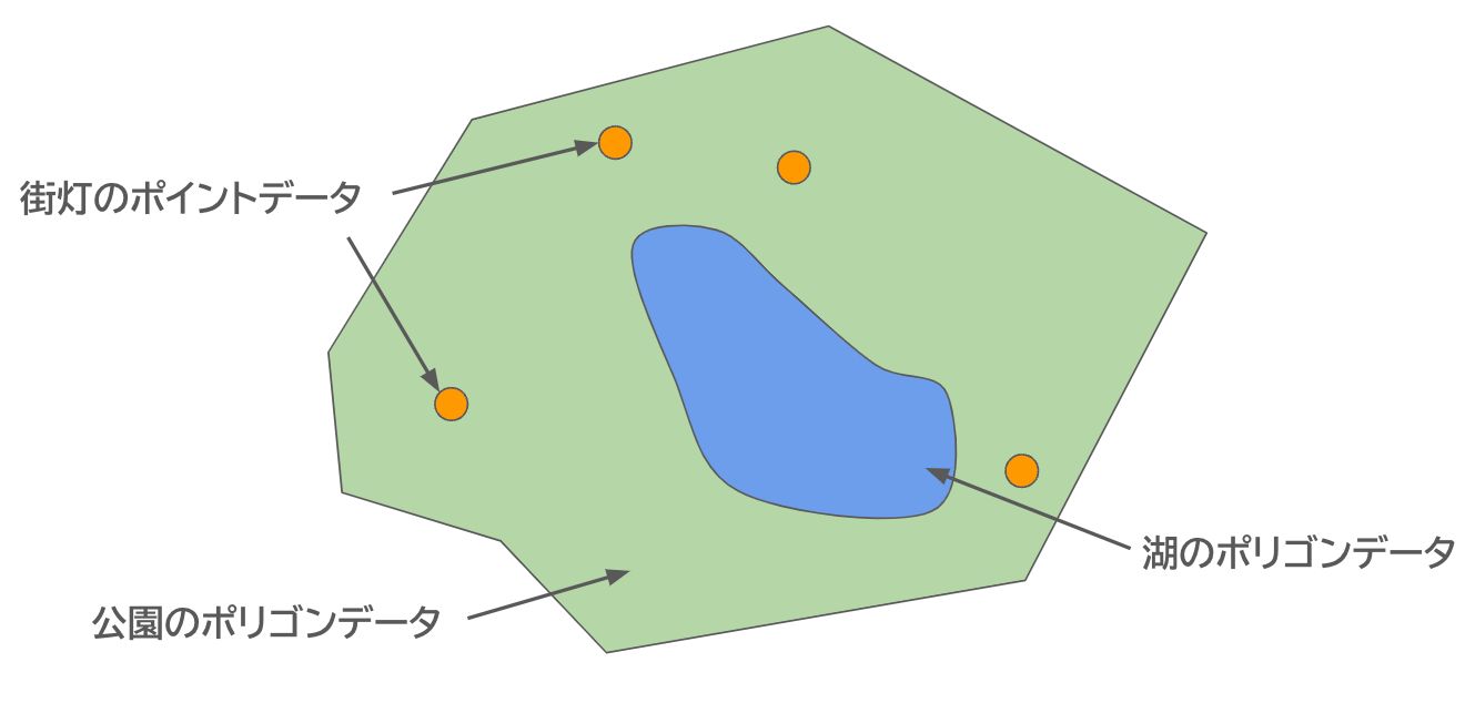 The park polygon contains the streetlight points and the lake polygon