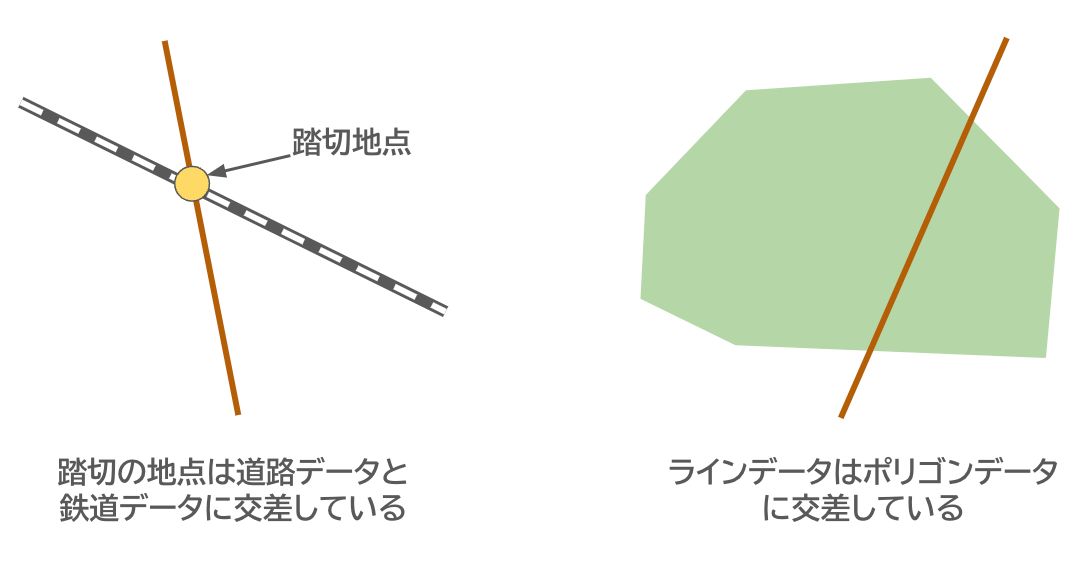 Illustration of intersection. The datasets cross each other.