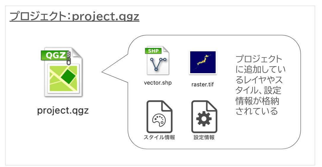 A project file stores layers, styles, and settings