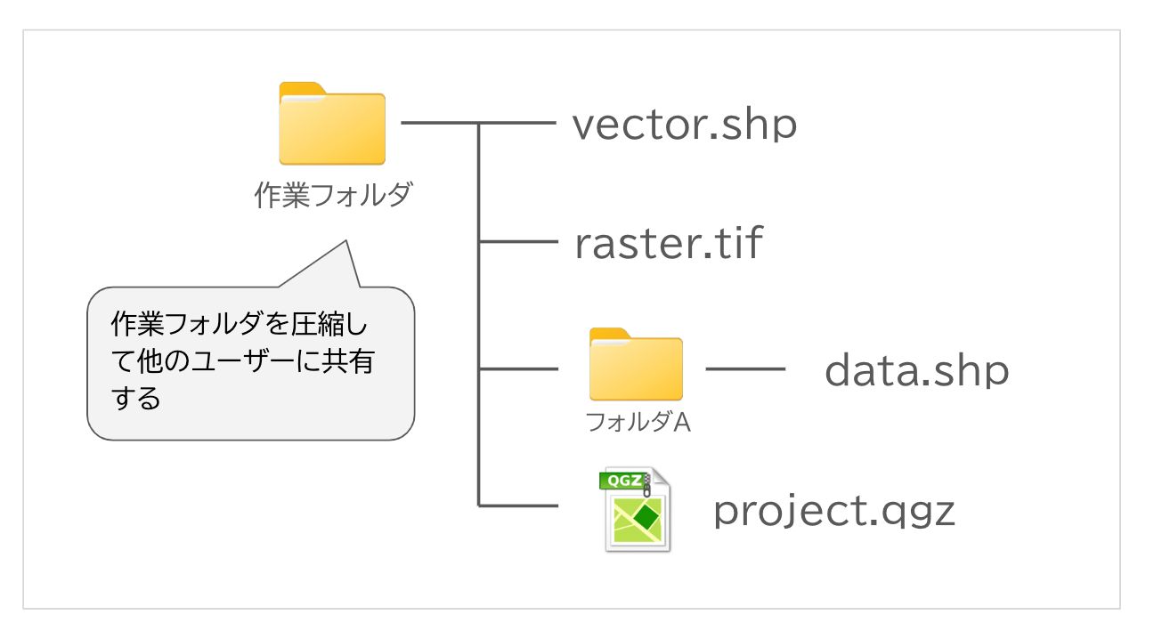 Compress the working folder and share it with other users