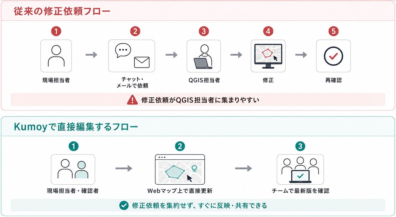 Image of updating features and attributes directly on the web to reduce correction requests