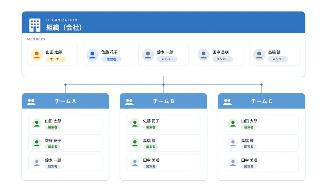 Image of managing edit permissions with Kumoy's organizations, teams, and roles
