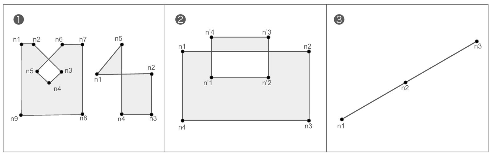 Examples of geometry errors in polygon data. n1, n2, ... show the order of the vertices that make up the polygon