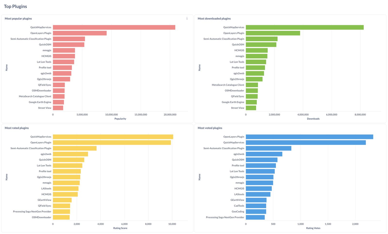 Rankings of plugin popularity, download counts, and more