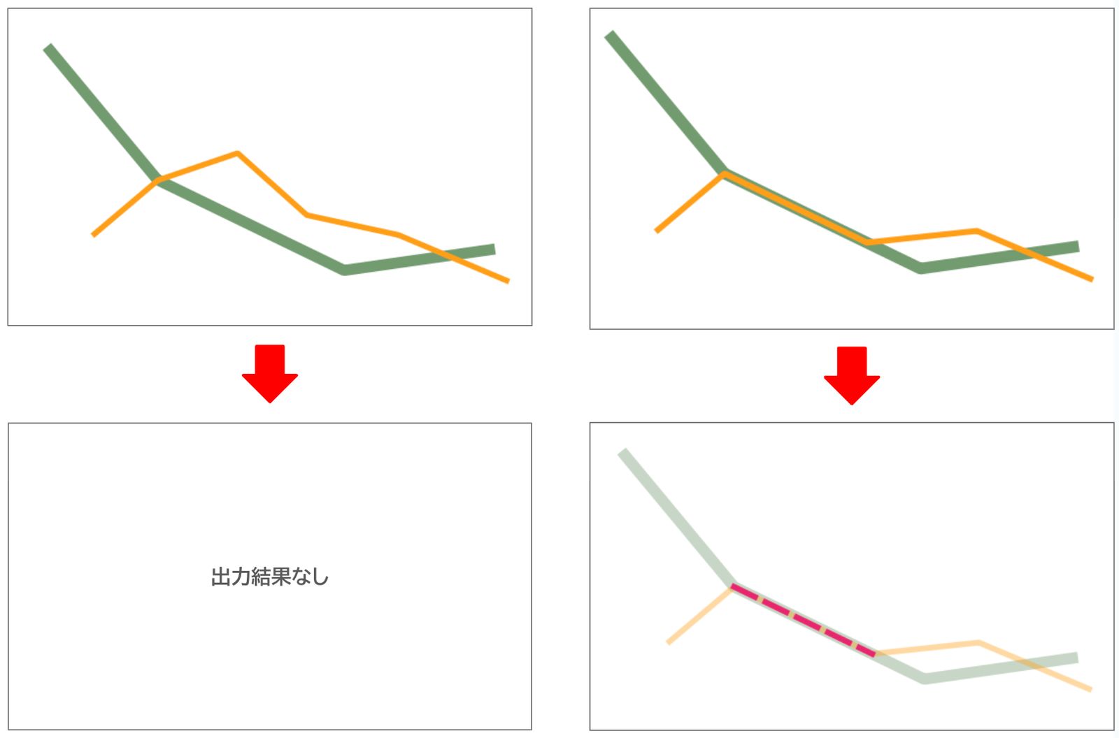 Intersection results for each pattern. In the left figure, one line crosses the other, and in this case the intersection extracts nothing. In the right figure, the sections where the two lines match exactly (the red dotted sections) are extracted.
