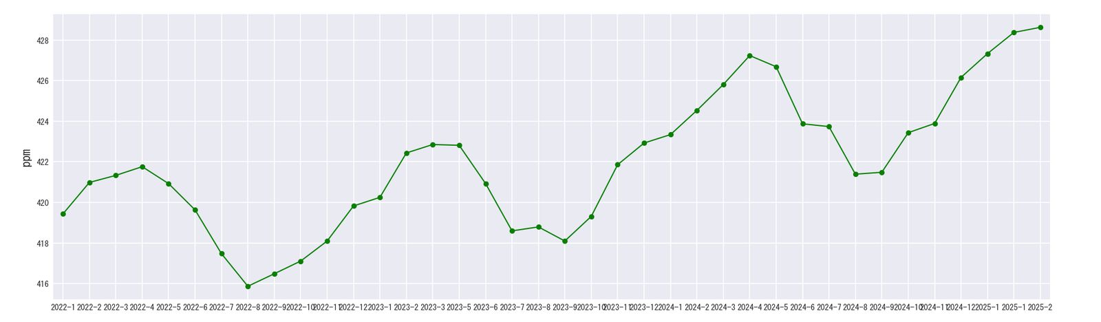 Graph of values at any point