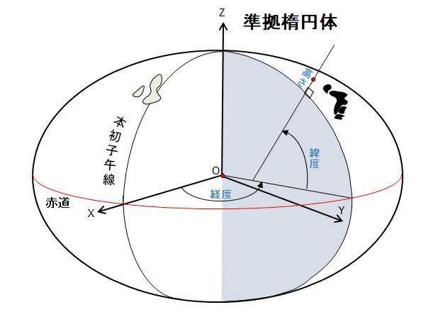 Conceptual diagram of a geographic coordinate system. Source: Geospatial Information Authority of Japan (GSI)