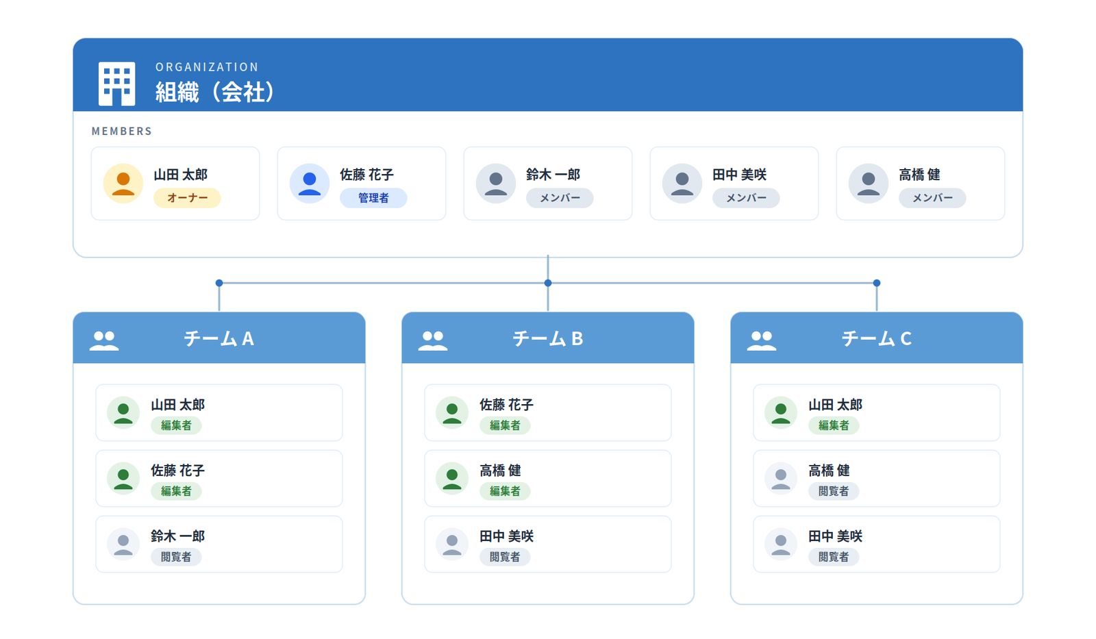 The relationship between organizations, teams, and roles in Kumoy