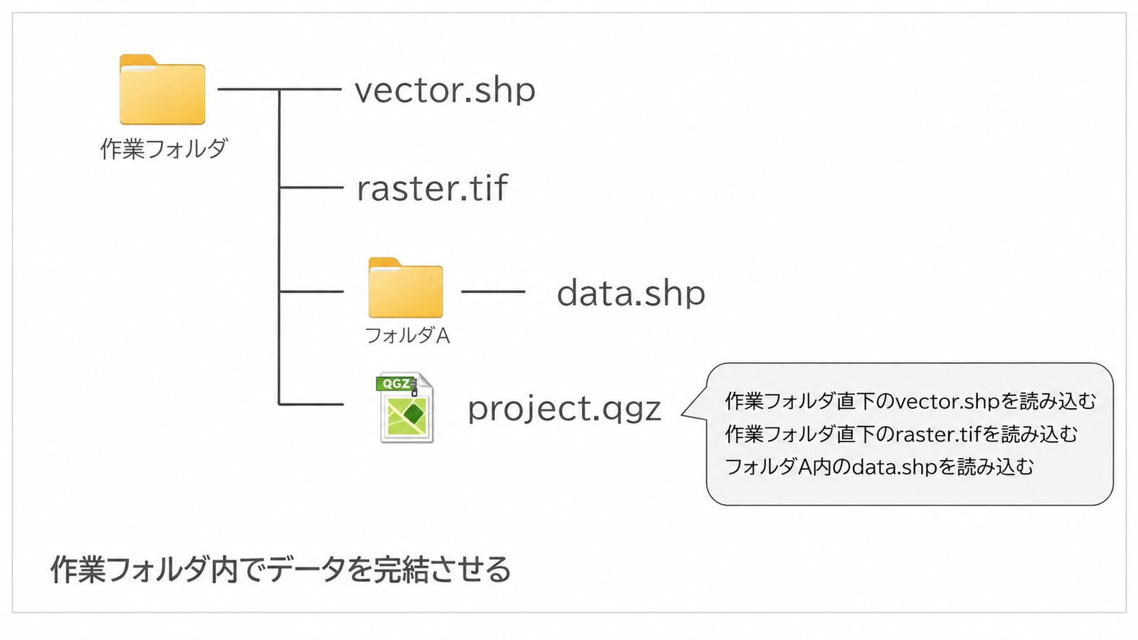 Put the project file and the data it uses in one working folder