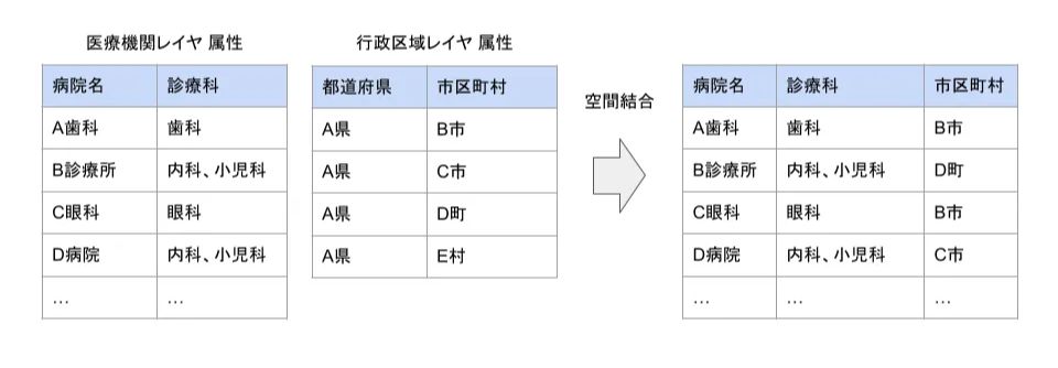 Example of a spatial join: adding municipality attributes to a medical institution layer