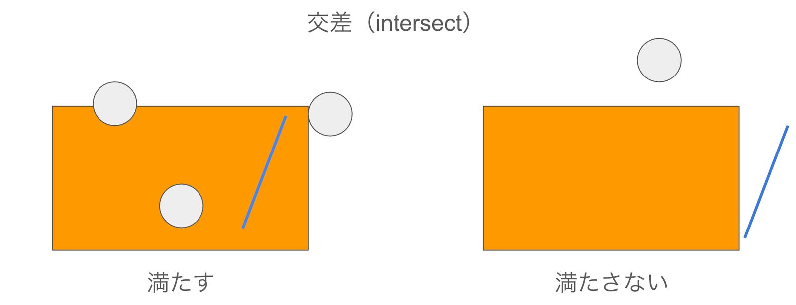 Example of the intersect relationship