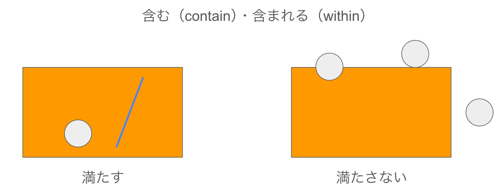 Example of the contain and are within relationships