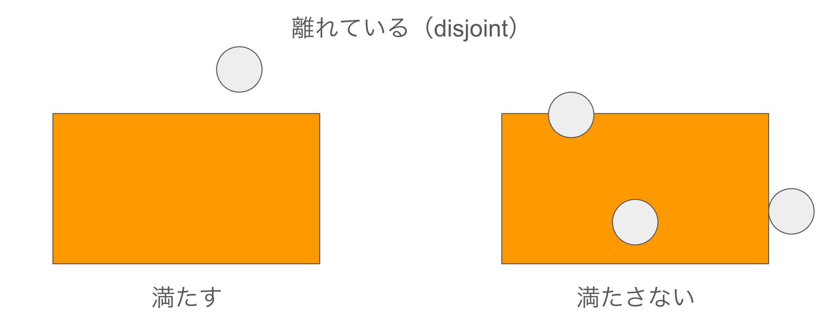 Example of the disjoint relationship