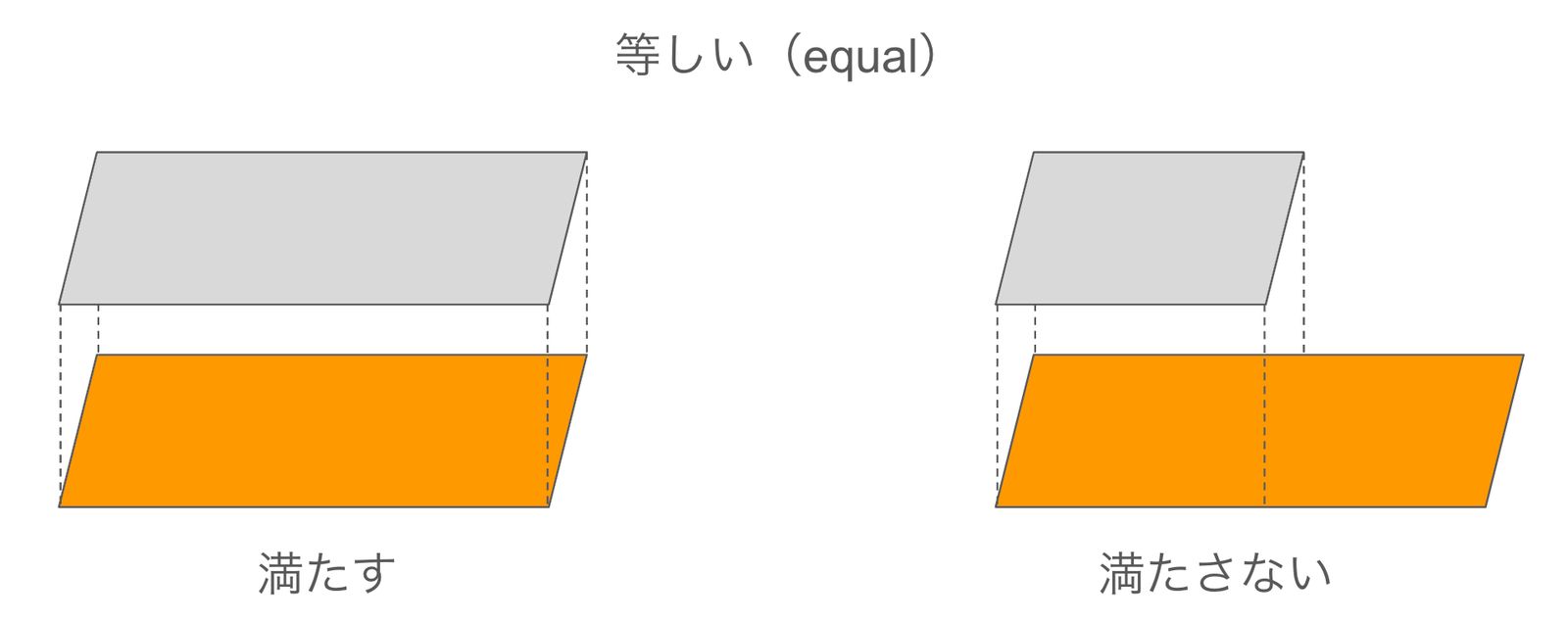 Example of the equal relationship