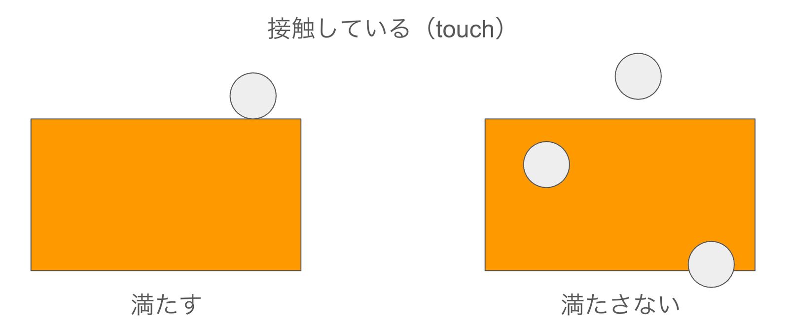 Example of the touch relationship