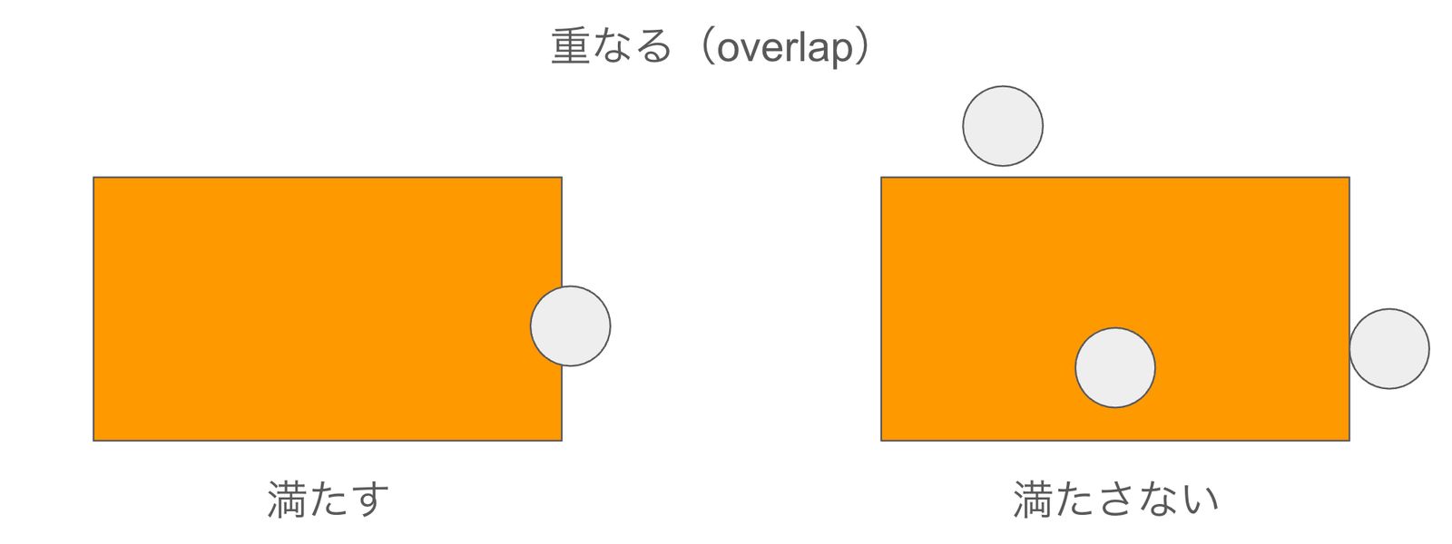 Example of the overlap relationship