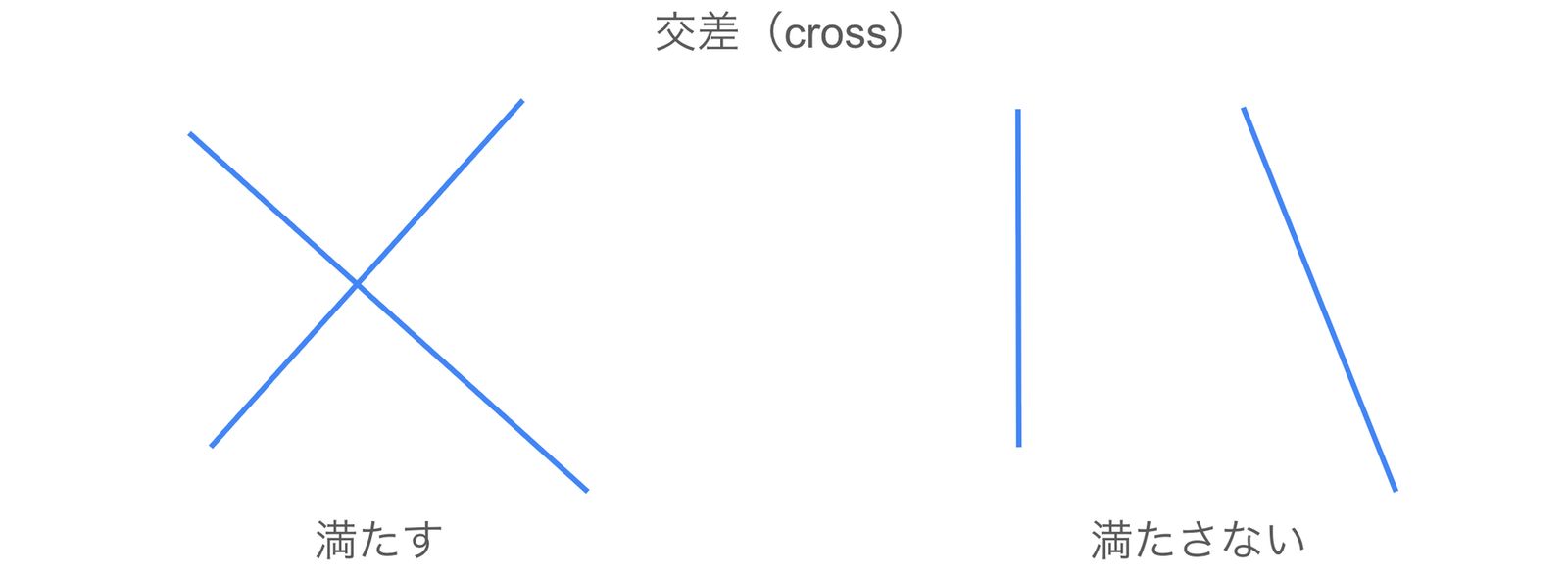 An example of the cross relationship between lines