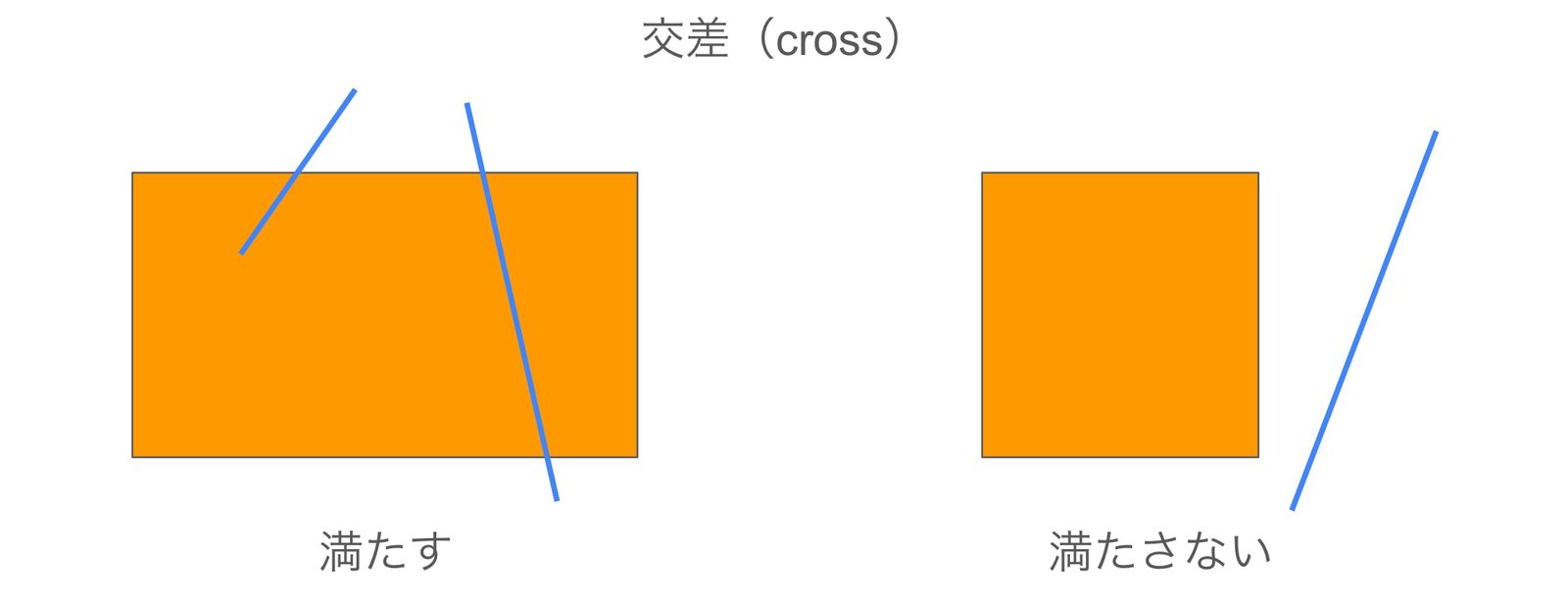 An example of the cross relationship between a line and a polygon