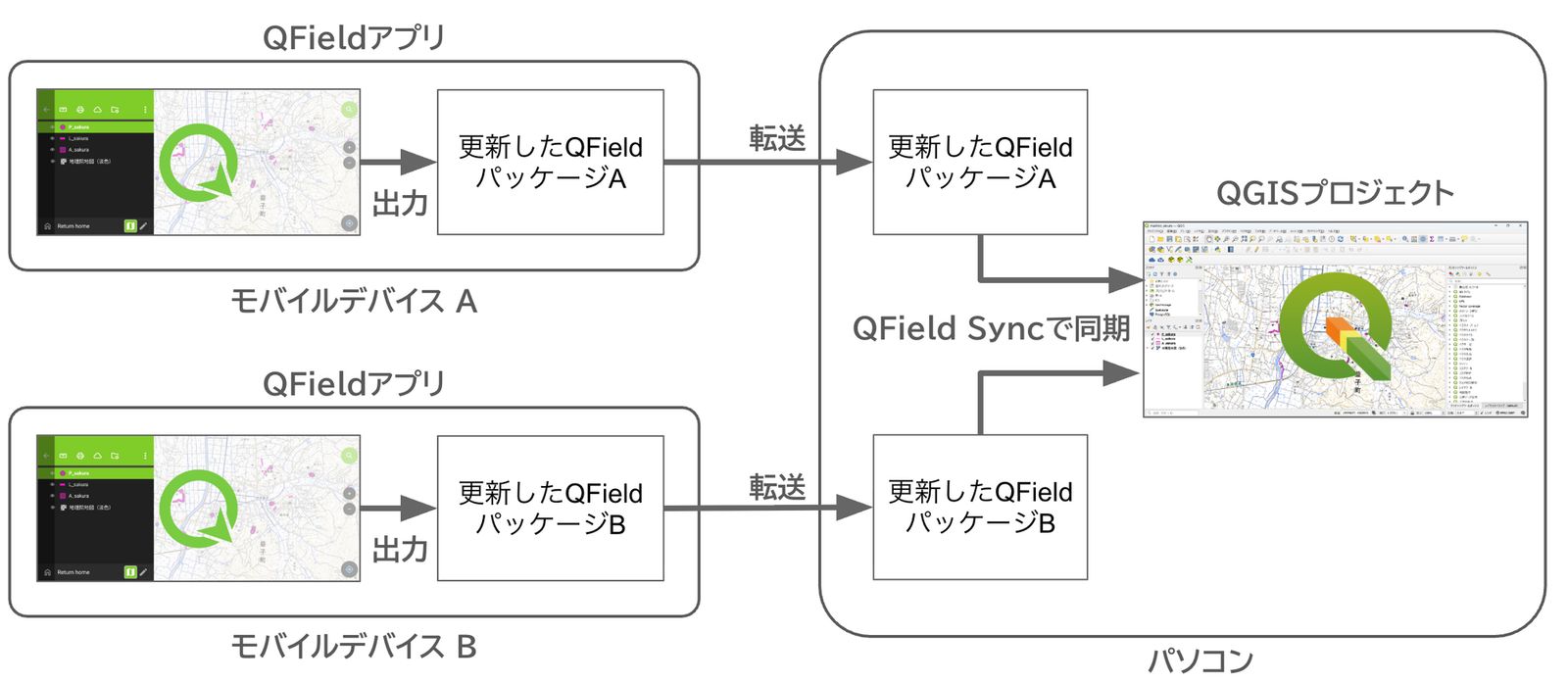 The flow of syncing data collected in QField to QGIS