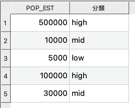 Example of classifying the population field with a CASE statement