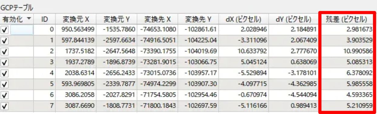 The residual column in the GCP table