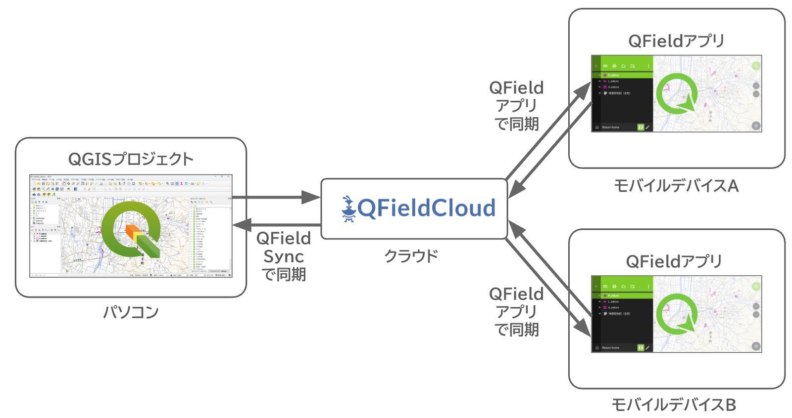 A conceptual diagram of QFieldCloud connecting QGIS and QField