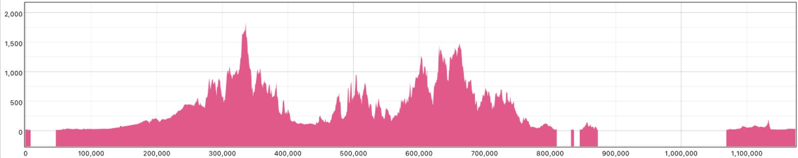 What data is this profile of?