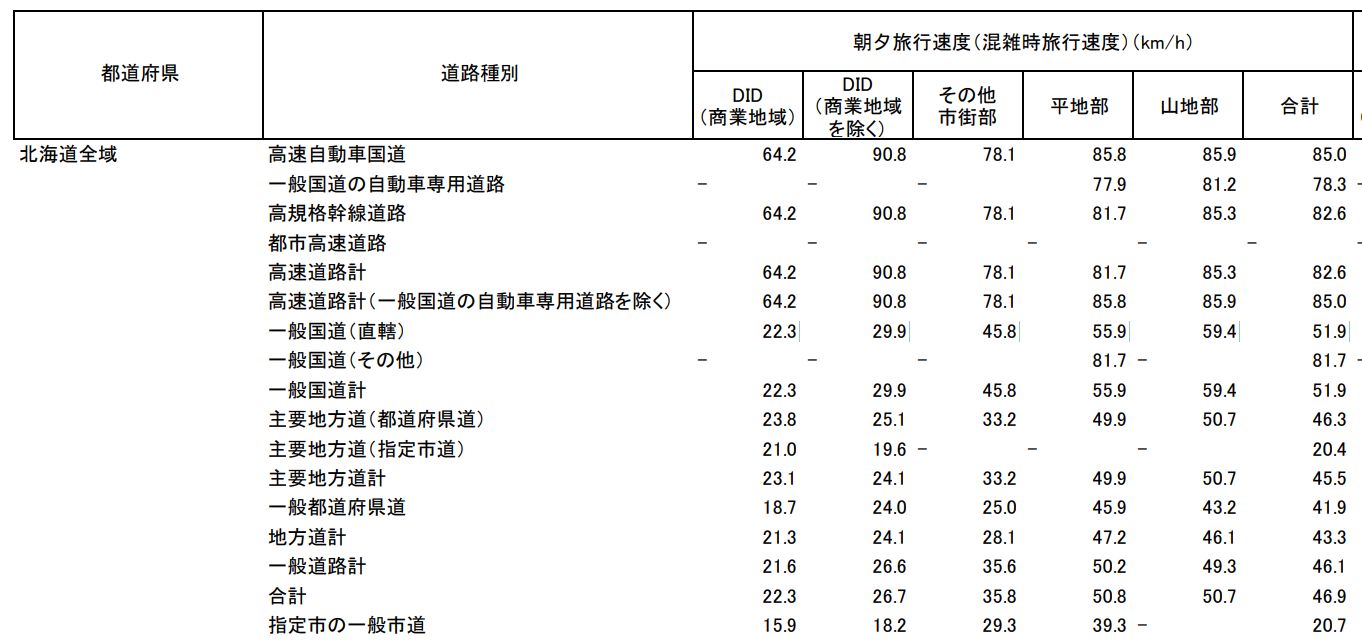 From MLIT, “Fiscal Year 2021 (Reiwa 3) Nationwide Road and Street Traffic Census, General Traffic Volume Survey, Summary Tables”