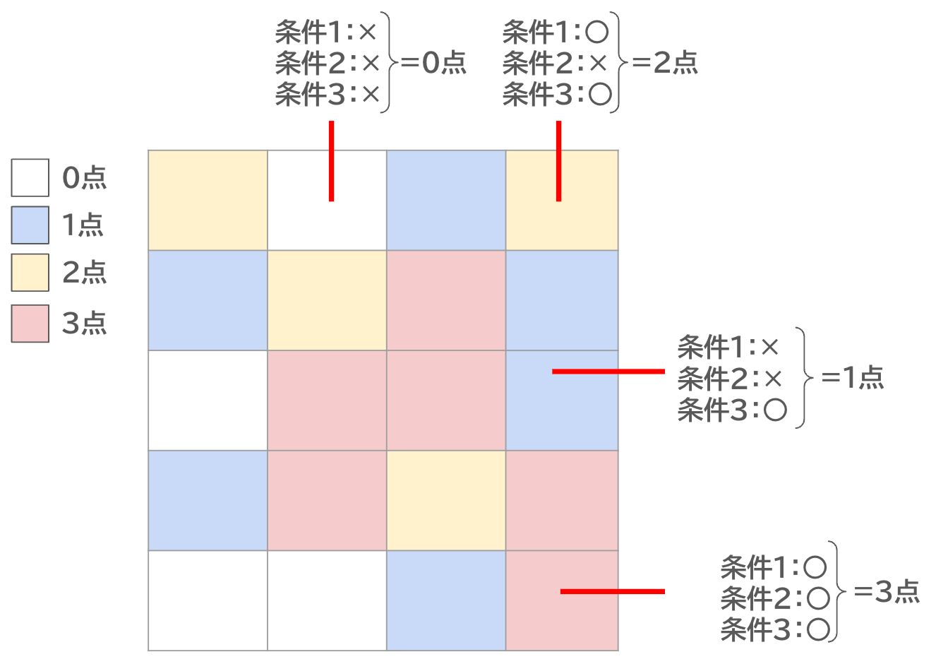 Overview of the analysis