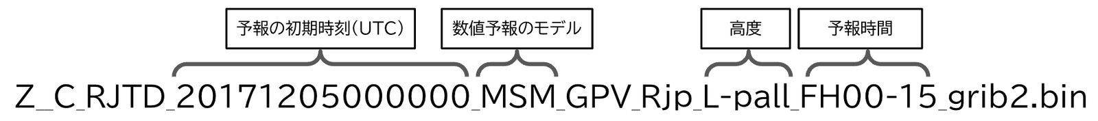 GPV file name (for MSM) (created by the editorial team)