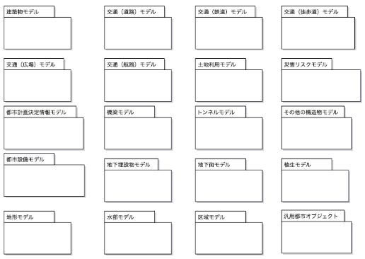 Features covered by the data (Source: Standard Data Product Specification for 3D City Models)