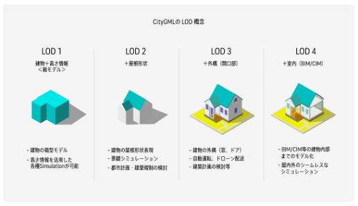 Building shapes represented at each LOD (Source: Standard Data Product Specification for 3D City Models)