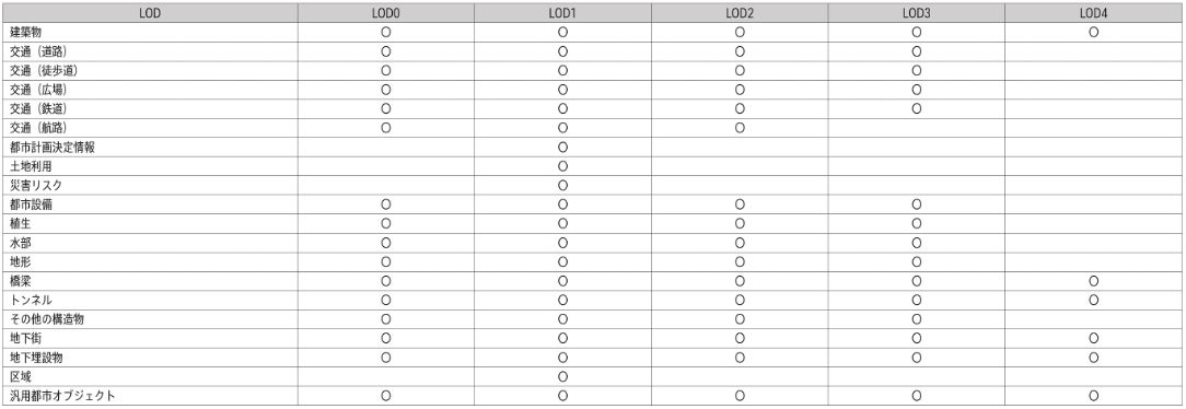 LODs provided for each data type (Source: Standard Data Product Specification for 3D City Models)